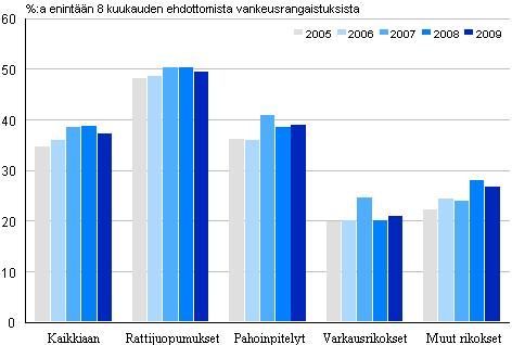 Kuvio 4. Yhdyskuntapalvelun käyttö eri rikoksissa 2005–2009