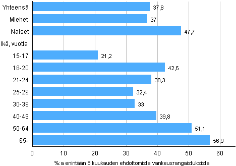 Kuvio 5. Yhdyskuntapalvelun käyttö tuomitun sukupuolen ja iän mukaan 2009