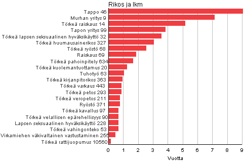 Kuvio 6. Eräistä rikoksista tuomittujen vankeusrangaistusten keskipituus alioikeuksissa 2009
