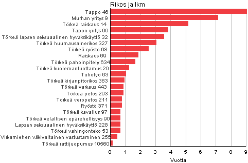 Kuvio 6. Erist rikoksista tuomittujen vankeusrangaistusten keskipituus alioikeuksissa 2009