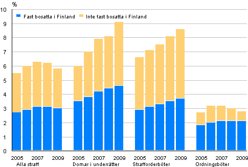 Andelen utlnningar av alla dmda 2005–2009