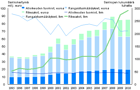 Kuvio 2. Sakot ja sakkokertymä 1995–2010