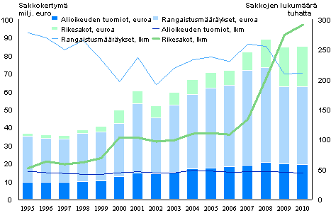 Kuvio 2. Sakot ja sakkokertym 1995–2010