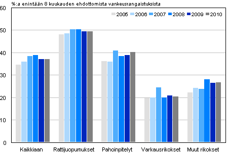 Kuvio 4. Yhdyskuntapalvelun käyttö eri rikoksissa 2005–2010