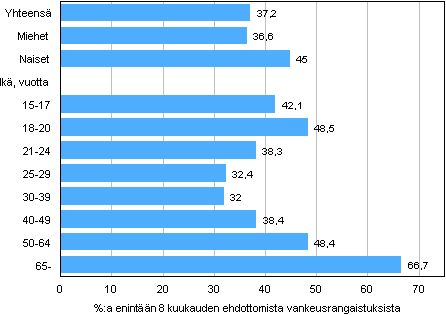 Kuvio 5. Yhdyskuntapalvelun käyttö tuomitun sukupuolen ja iän mukaan 2010