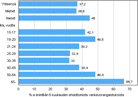 Kuvio 5. Yhdyskuntapalvelun kytt tuomitun sukupuolen ja in mukaan 2010