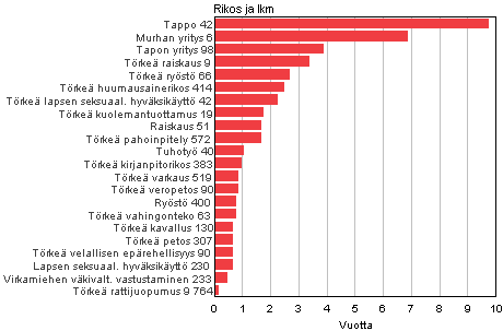 Kuvio 6. Eräistä rikoksista tuomittujen vankeusrangaistusten keskipituus alioikeuksissa 2010