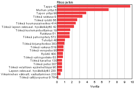 Kuvio 6. Erist rikoksista tuomittujen vankeusrangaistusten keskipituus alioikeuksissa 2010