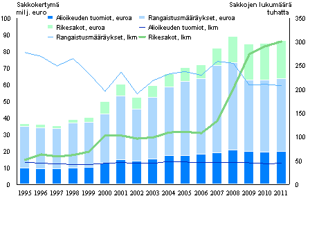 Kuvio 2. Sakot ja sakkokertymä 1995–2011 (lkm, euro)