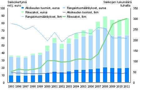 Kuvio 2. Sakot ja sakkokertym 1995–2011 (lkm, euro)