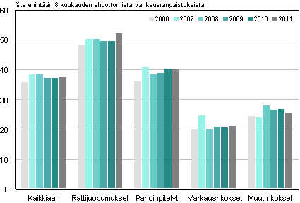 Kuvio 4. Yhdyskuntapalvelun käyttö eri rikoksissa 2006–2011