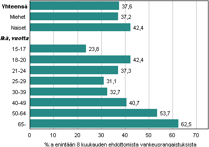 Kuvio 5. Yhdyskuntapalvelun käyttö tuomitun sukupuolen ja iän mukaan 2011