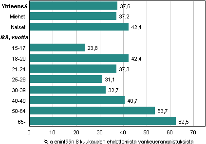 Kuvio 5. Yhdyskuntapalvelun kytt tuomitun sukupuolen ja in mukaan 2011