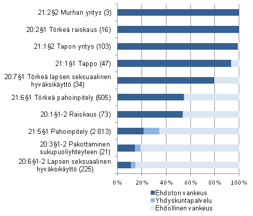 Kuvio 6. Ehdottoman ja ehdollisen vankeuden sekä yhdyskuntapalvelun osuudet (%) eräissä henki-, väkivalta- ja seksuaalirikostuomioissa 2011 (vankeusrangaistusten lkm)