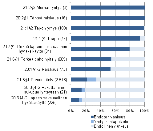 Kuvio 6. Ehdottoman ja ehdollisen vankeuden sek yhdyskuntapalvelun osuudet (%) eriss henki-, vkivalta- ja seksuaalirikostuomioissa 2011 (vankeusrangaistusten lkm)