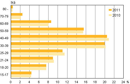 Kuvio 7. Oikeudessa tuomittujen, rangaistusmääräyksen tai rikesakon saaneiden ikäryhmittäiset osuudet 2011 ja 2010 (%)