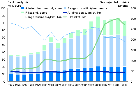 Kuvio 2. Sakot ja sakkokertymä 1995–2012 (lkm, euro)