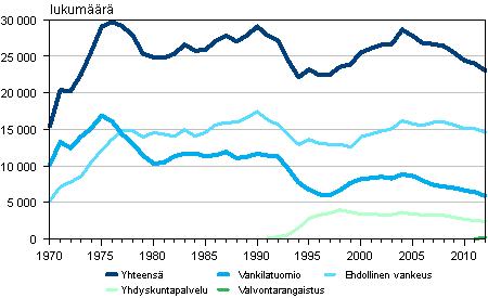 Kuvio 3. Vankeus- ja yhdyskuntapalvelutuomiot 1970-2012