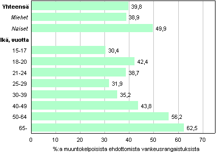 Kuvio 4. Yhdyskuntapalvelun kyttaste tuomitun sukupuolen ja in mukaan 2012