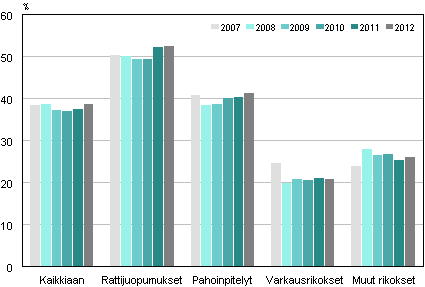 Kuvio 5. Yhdyskuntapalvelun käyttö eri rikoksissa 2007–2012 (% enintään 8 kk:n ehdottomista vankeusrangaistuksista)