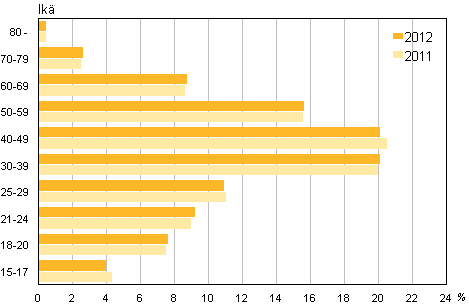 Kuvio 6. Oikeudessa tuomittujen, rangaistusmääräyksen tai rikesakon saaneiden ikäryhmittäiset osuudet 2012 ja 2011 (%)