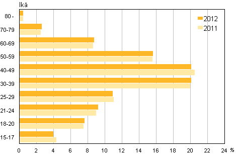 Kuvio 6. Oikeudessa tuomittujen, rangaistusmryksen tai rikesakon saaneiden ikryhmittiset osuudet 2012 ja 2011 (%)