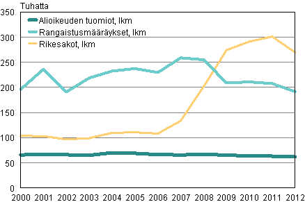 Alioikeudessa tuomitut, rangaistusmääräykset ja rikesakot 2000–2012 (lkm)