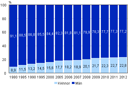 Kvinnor och mn dmda till straff 1980–2012 (%)