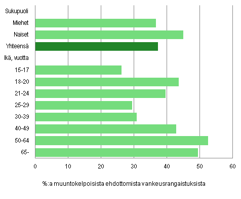 Kuvio 4. Yhdyskuntapalvelun käyttö tuomitun sukupuolen ja iän mukaan 2013