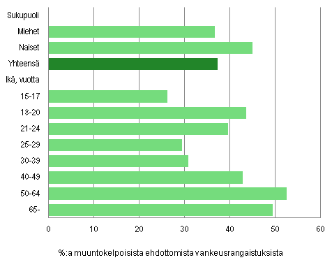 Kuvio 4. Yhdyskuntapalvelun kytt tuomitun sukupuolen ja in mukaan 2013