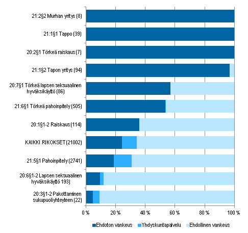 Kuvio 5. Ehdottoman ja ehdollisen vankeuden sekä yhdyskuntapalvelun osuudet (%) eräissä henki-, väkivalta- ja seksuaalirikostuomioissa 2013 (vankeusrangaistusten lkm)