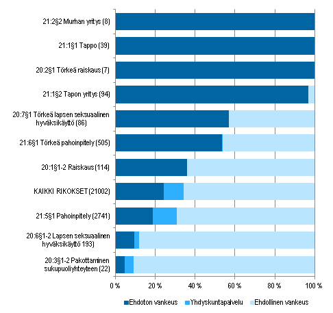 Kuvio 5. Ehdottoman ja ehdollisen vankeuden sek yhdyskuntapalvelun osuudet (%) eriss henki-, vkivalta- ja seksuaalirikostuomioissa 2013 (vankeusrangaistusten lkm)