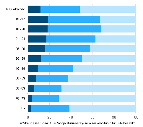 Kuvio 6. Oikeudessa tuomitut, rangaistusmääräykset ja rikesakot ikäryhmittäin 2013 (%)