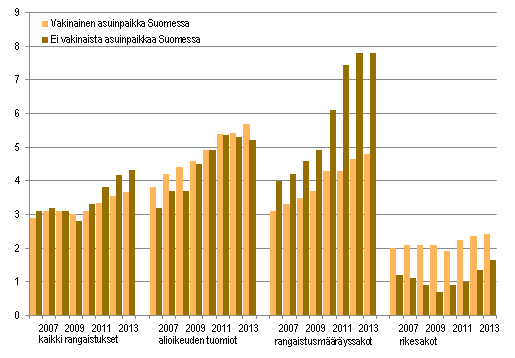 Kuvio 9. Ulkomaalaisten osuus kaikista tuomituista asuinpaikan mukaan 2006-2013 (%)