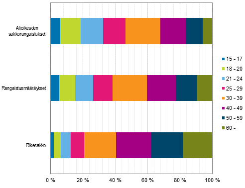 Kuvio 5. Sakkorangaistukset ikäryhmittäin 2014