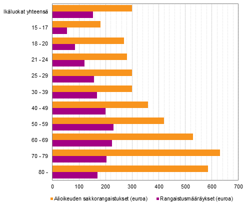 Kuvio 6. Pivsakkojen kokonaisrahamrn mediaanit ikluokittain 2014 (euroa)