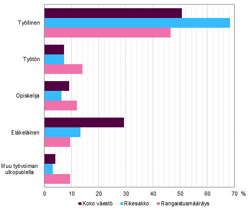 Kuvio 9. Sakkorangaistukseen mrtyt ja koko vest pasiallisen toiminnan mukaan 2014