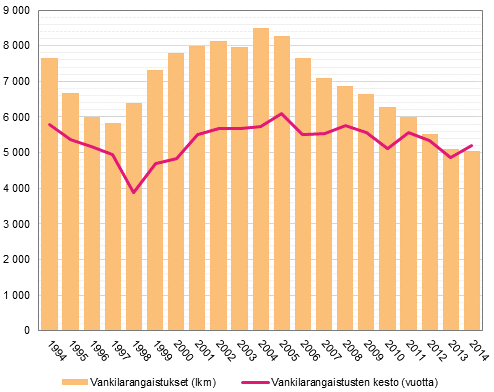 Vankilarangaistusten lukumäärä ja kesto (vuotta) 1994–2014
