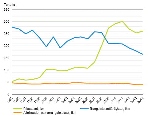 Alioikeuden sakkorangaistukset, rangaistusmääräykset ja rikesakot 1995–2014 (lkm)