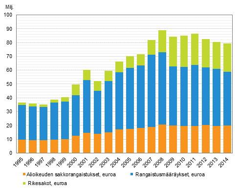 Alioikeuksien sakkorangaistusten, rangaistusmääräysten ja rikesakkojen sakkokertymä 1995–2014 (euroa)
