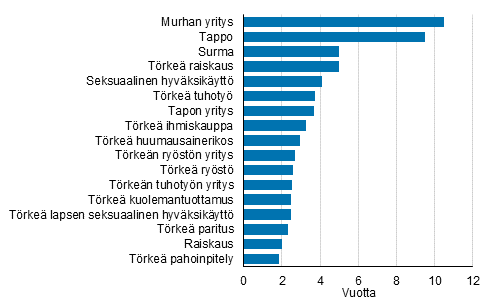 Kuvio 2. Erist rikoksista tuomittujen ehdottomien vankeusrangaistusten mediaanipituus alioikeuksissa 2015