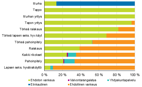 Kuvio 4. Vankeusrangaistusten osuudet eräissä henki-, väkivalta- ja seksuaalirikoksissa 2015, %