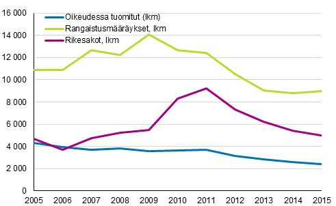 Kuvio 5. Alle 18–vuotiaat, oikeudessa tuomitut, rangaistusmääräykset ja rikesakot 2005–2015, lkm