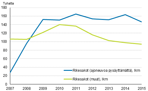 Kuvio 6. Rikesakot ajoneuvoa pysäyttämättä ja muut 2007–2015, lkm