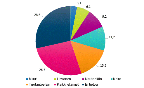Kuvio 10. Eläintenpitokieltoon määrätyt eläinlajit vuonna 2015, %