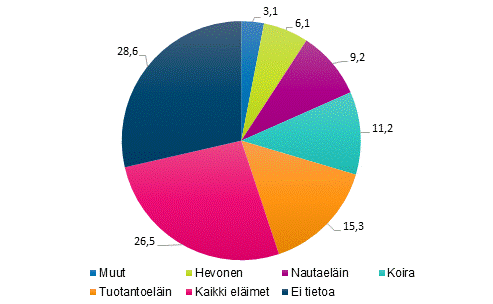 Kuvio 10. Elintenpitokieltoon mrtyt elinlajit vuonna 2015, %