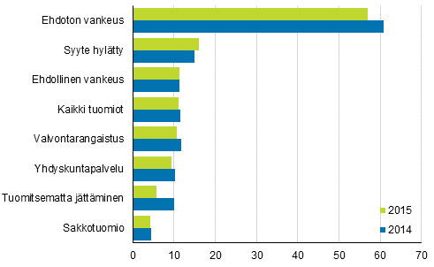 Kuvio 11. Valittaminen alioikeuksien rikostuomioissa 2014 ja 2015, %