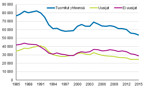 Kuvio 14. Käräjäoikeudessa tuomitut ja rikoksen uusijat 1985–2015, lkm