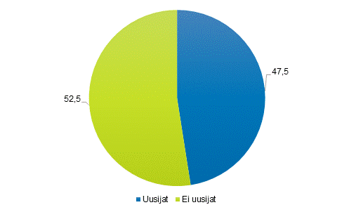 Kuvio 16. Tuomituista miehistä uusijoita ja ei-uusijoita 2015, %