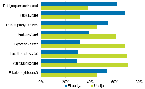 Kuvio 17. Uusijoiden osuus tuomituista eriden rikosten osalta vuonna 2015, %